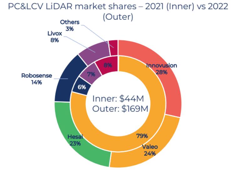 Nio supplier Innovusion says its cumulative LiDAR deliveries exceed 200,000 units
