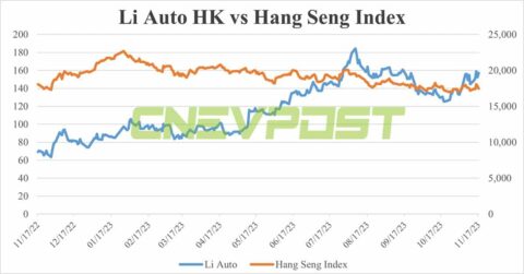 Li Auto to be included in HK's benchmark stock index starting Dec 4