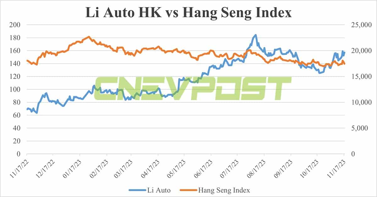Li Auto to be included in HK's benchmark stock index starting Dec 4
