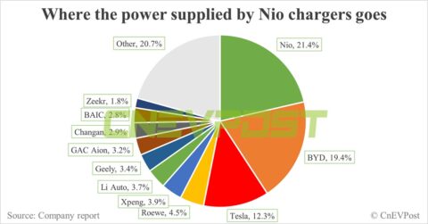 Nio reaches over 20,000 chargers and 2,110 swap stations in China