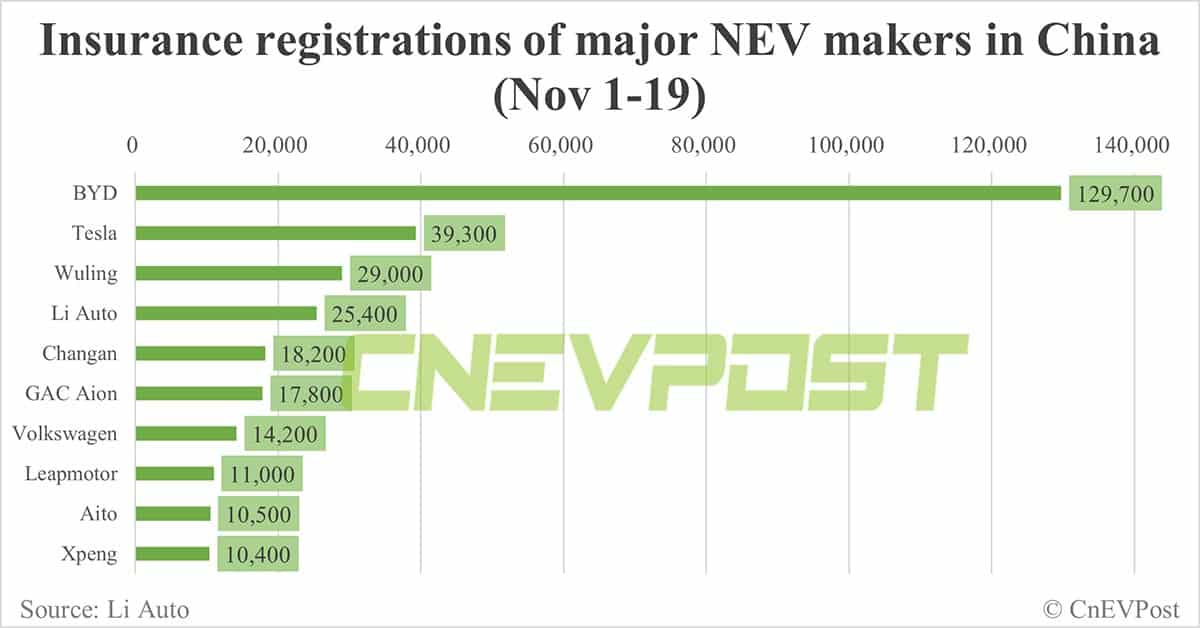 China EV insurance registrations for week ending Nov 19: Nio 3,700, Xpeng 4,200, Li Auto 10,000, Tesla 16,300