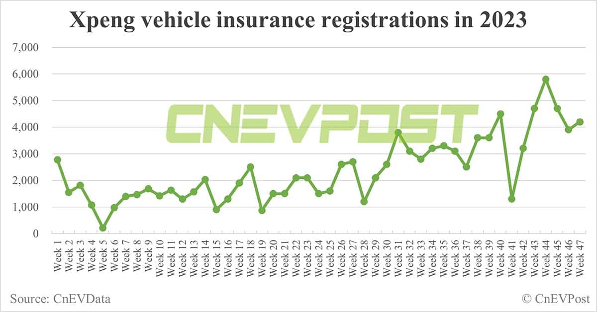 China EV insurance registrations for week ending Nov 19: Nio 3,700, Xpeng 4,200, Li Auto 10,000, Tesla 16,300