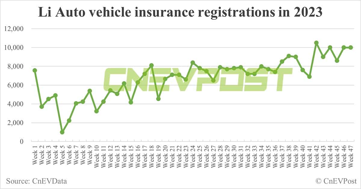 China EV insurance registrations for week ending Nov 19: Nio 3,700, Xpeng 4,200, Li Auto 10,000, Tesla 16,300