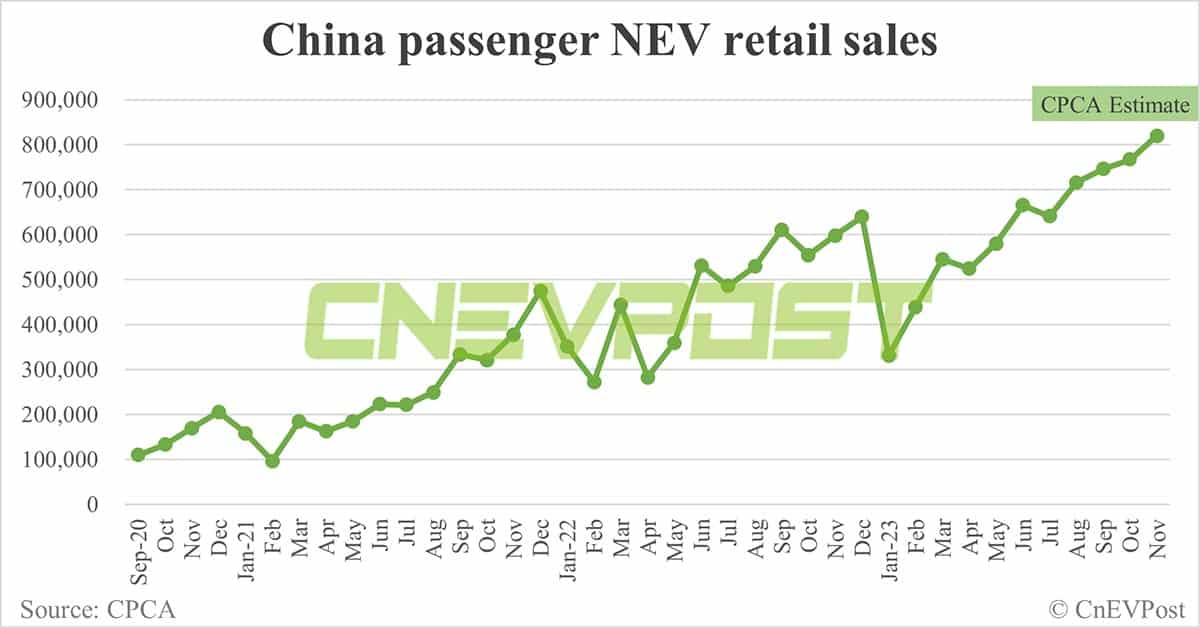CPCA expects China's NEV retail sales at 820,000 in Nov, up 3.6% from Oct