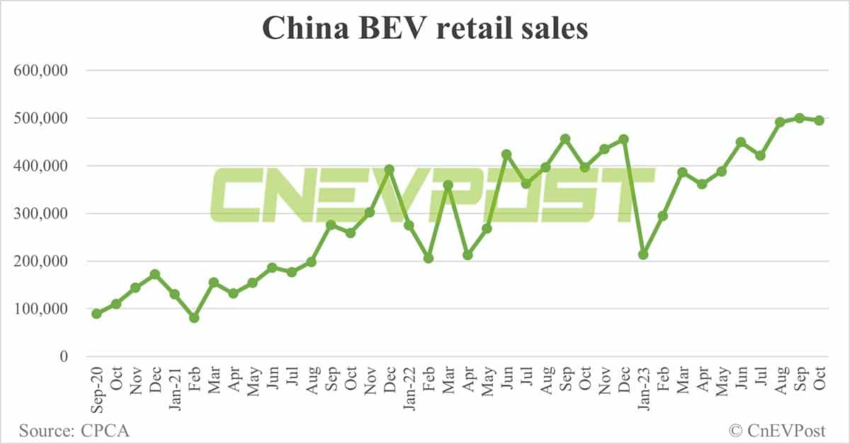 China's NEV retail sales up 2.7% MoM to record 767,000 in Oct, CPCA data show
