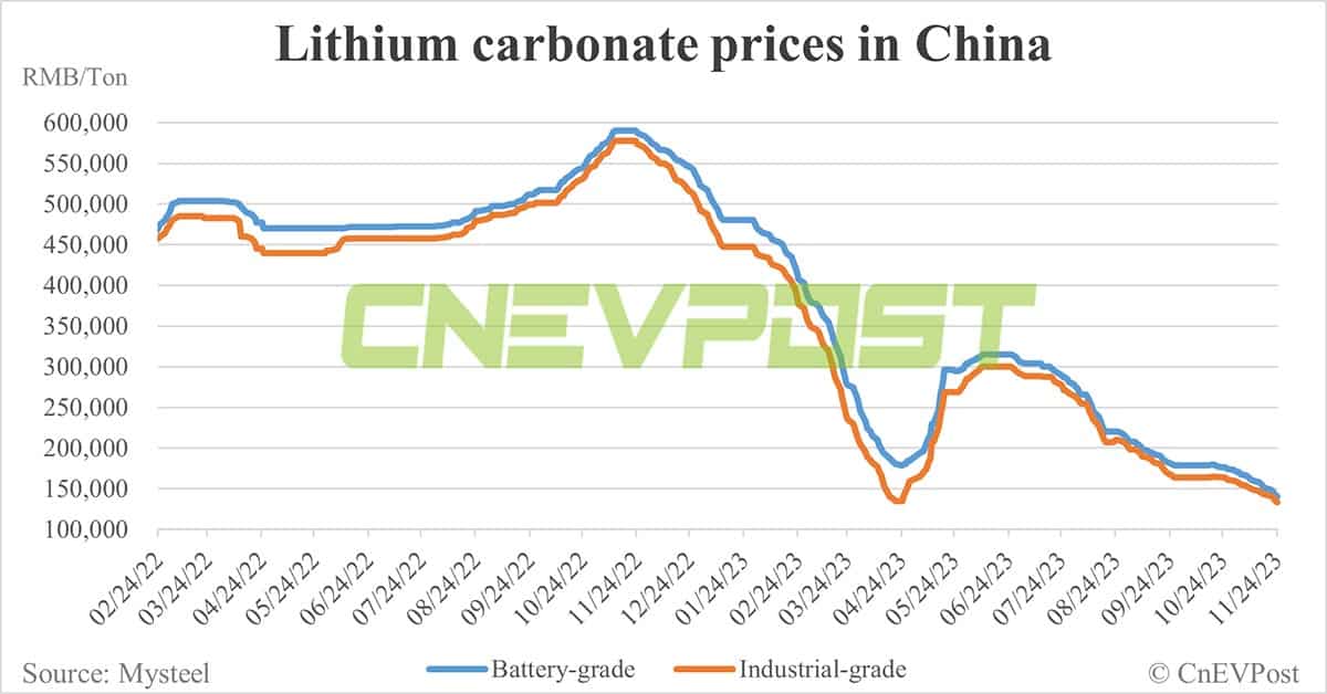 Lithium carbonate prices fall 50% in 6 months in China with supply-demand balance seen as still 1 year away