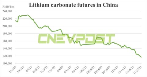Lithium carbonate prices fall 50% in 6 months in China with supply-demand balance seen as still 1 year away