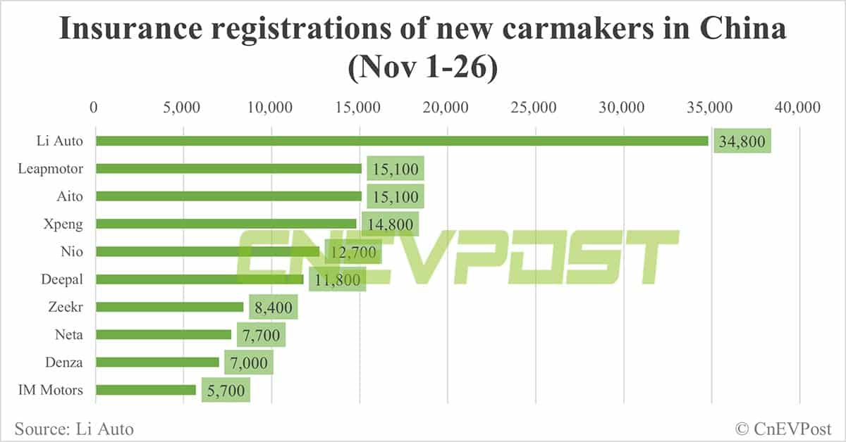 China EV insurance registrations for week ending Nov 26: Nio 3,300, Xpeng 4,400, Li Auto 9,400, Tesla 16,700