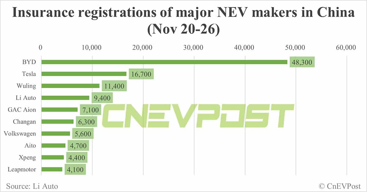 China EV insurance registrations for week ending Nov 26: Nio 3,300, Xpeng 4,400, Li Auto 9,400, Tesla 16,700