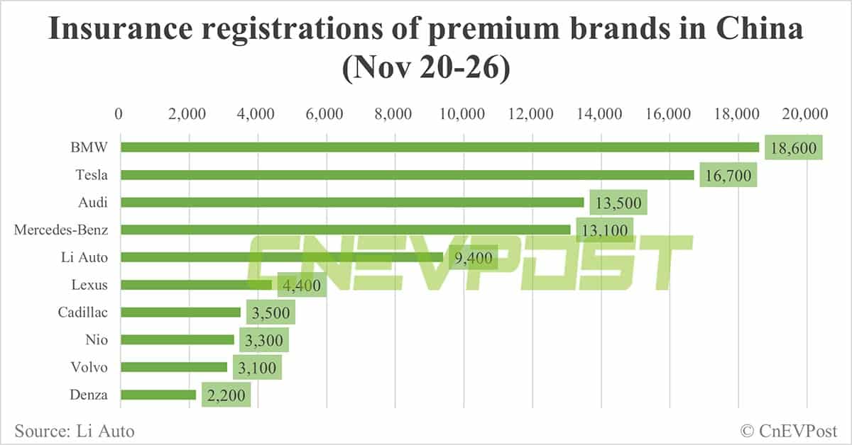 China EV insurance registrations for week ending Nov 26: Nio 3,300, Xpeng 4,400, Li Auto 9,400, Tesla 16,700