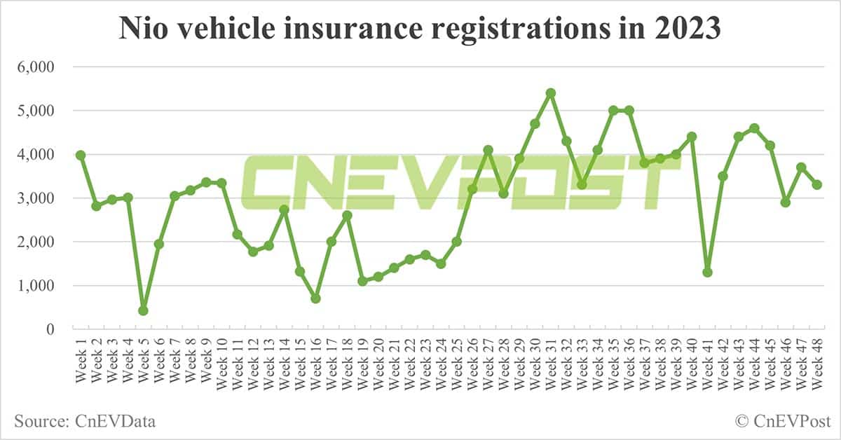 China EV insurance registrations for week ending Nov 26: Nio 3,300, Xpeng 4,400, Li Auto 9,400, Tesla 16,700