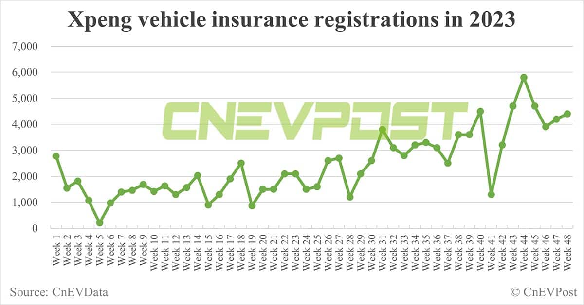 China EV insurance registrations for week ending Nov 26: Nio 3,300, Xpeng 4,400, Li Auto 9,400, Tesla 16,700