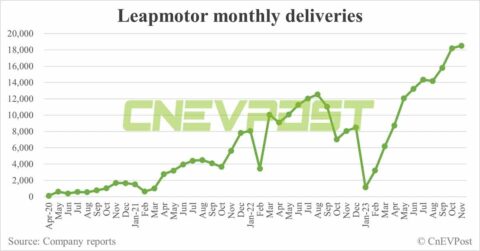 Leapmotor delivers record 18,508 vehicles in Nov, up 1.68% from Oct
