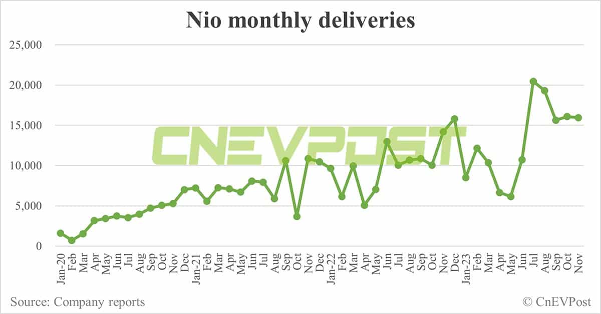 Nio delivers 15,959 vehicles in Nov, largely flat from Oct
