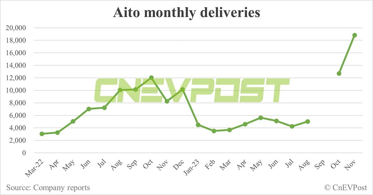 Huawei-backed Aito delivers 18,827 vehicles in Nov, expects up to 23,000 in Dec