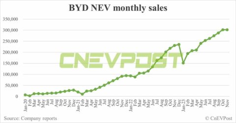 BYD sells record 301,903 NEVs in Nov, basically flat from Oct