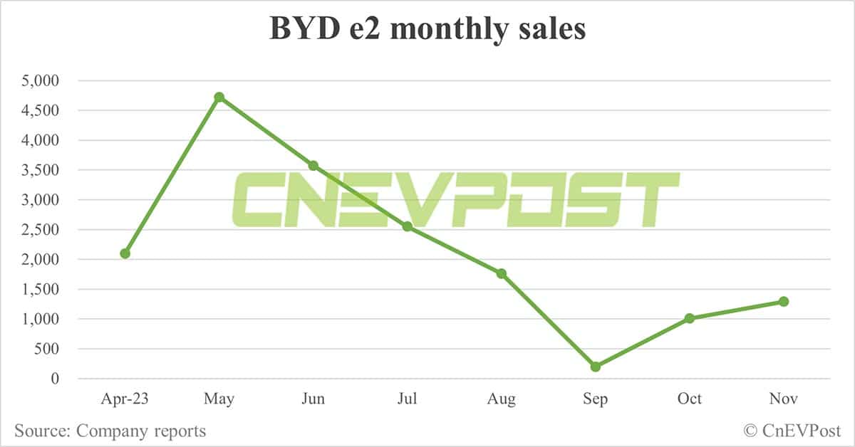 BYD Nov sales breakdown: Song remains best seller, Yangwang and Fang Cheng Bao start to contribute