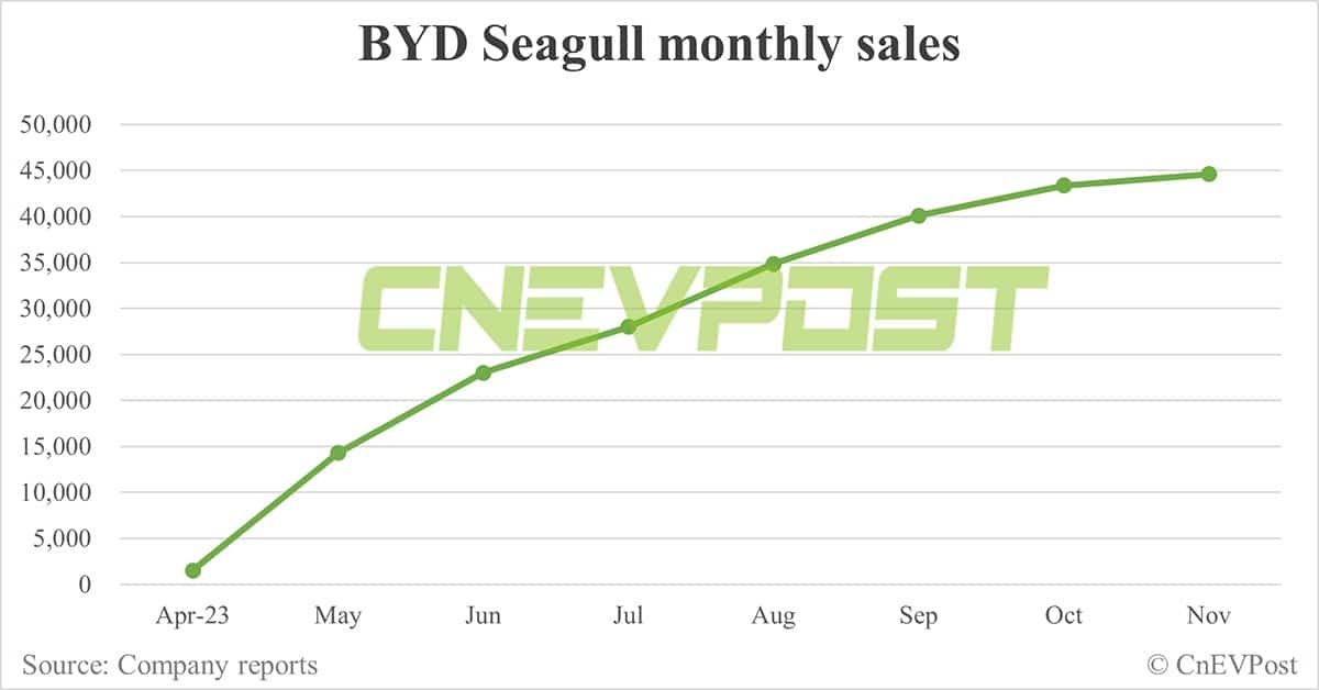 BYD Nov sales breakdown: Song remains best seller, Yangwang and Fang Cheng Bao start to contribute