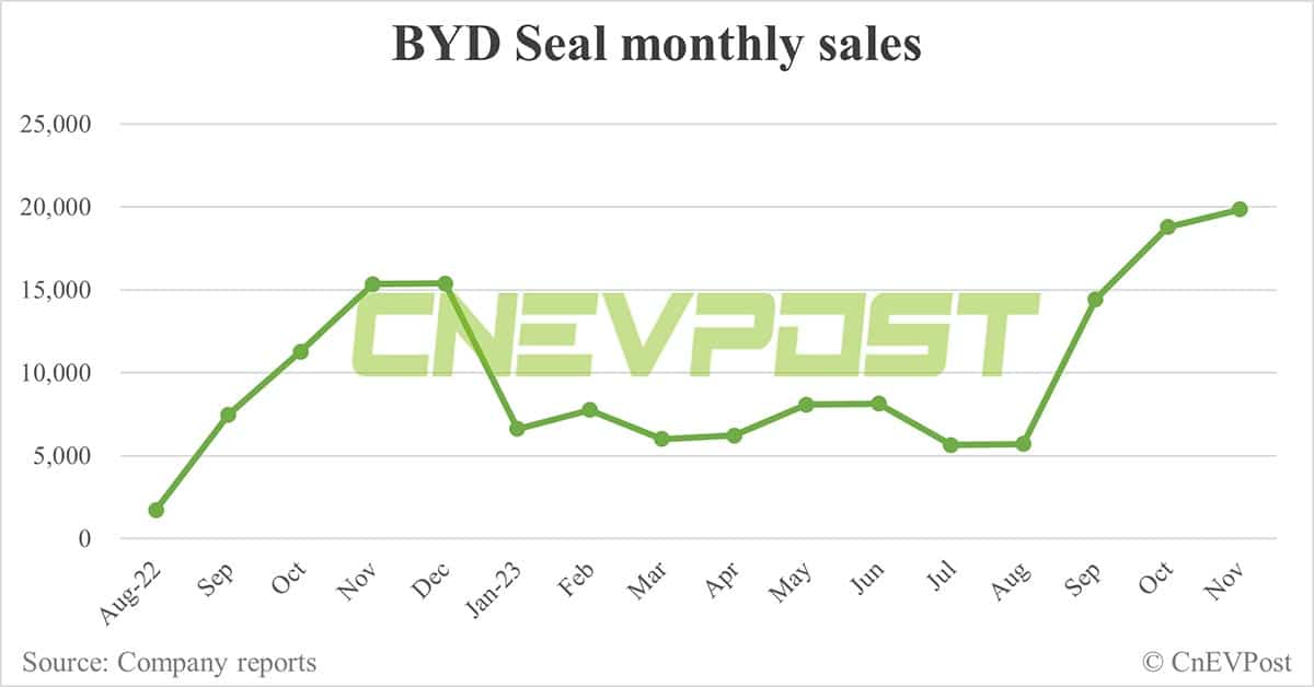 BYD Nov sales breakdown: Song remains best seller, Yangwang and Fang Cheng Bao start to contribute