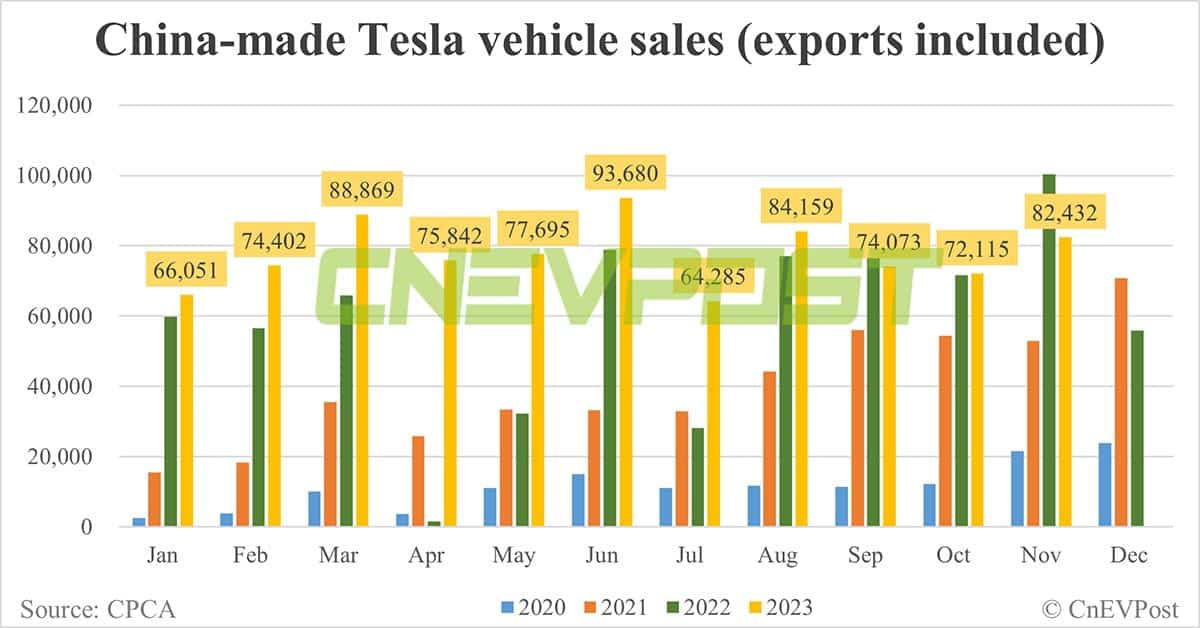 Tesla sells 82,432 China-made vehicles in Nov, up 14.31% from Oct