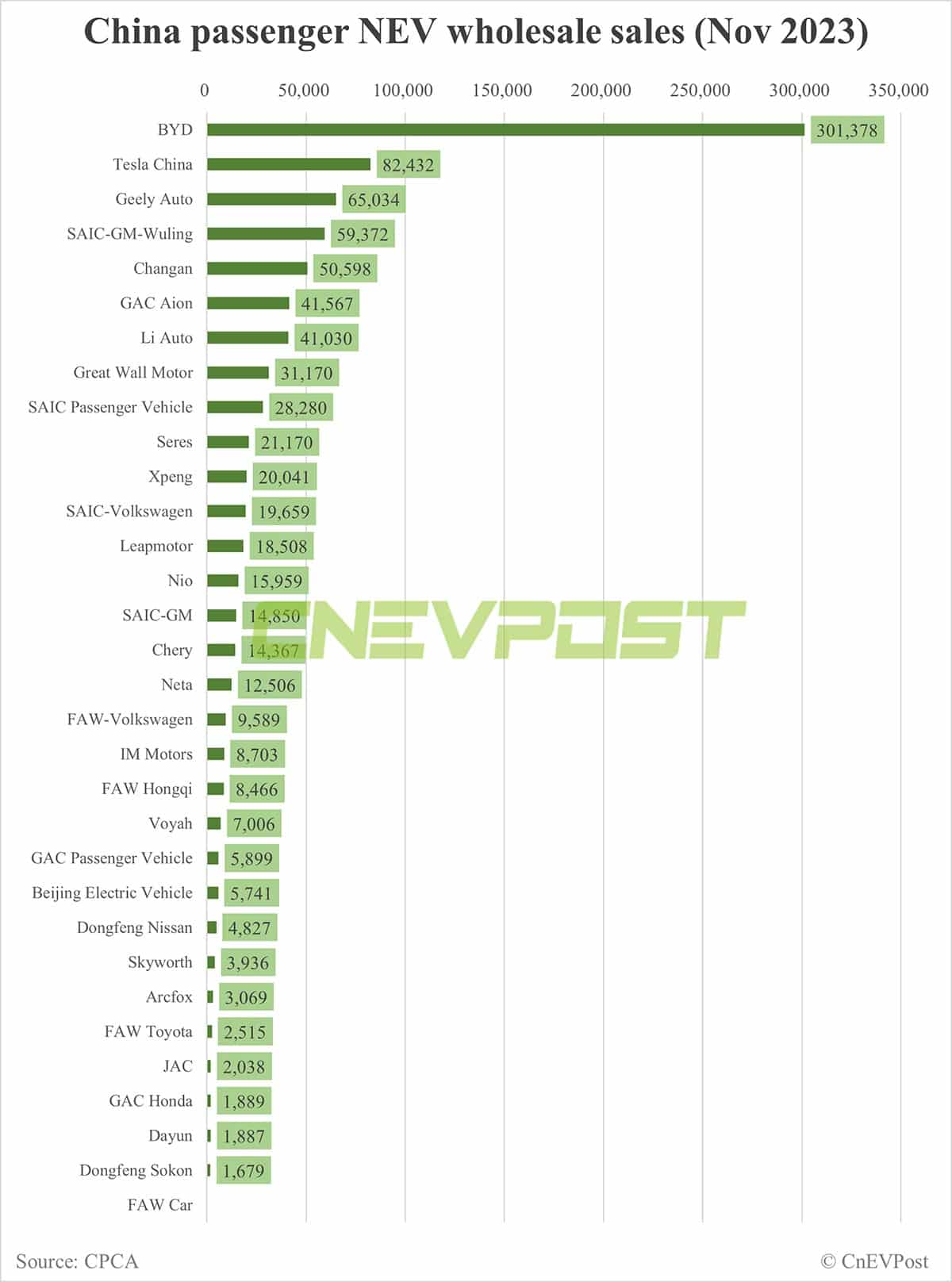 China's Nov NEV wholesale sales hit record 940,000 units, CPCA estimates show