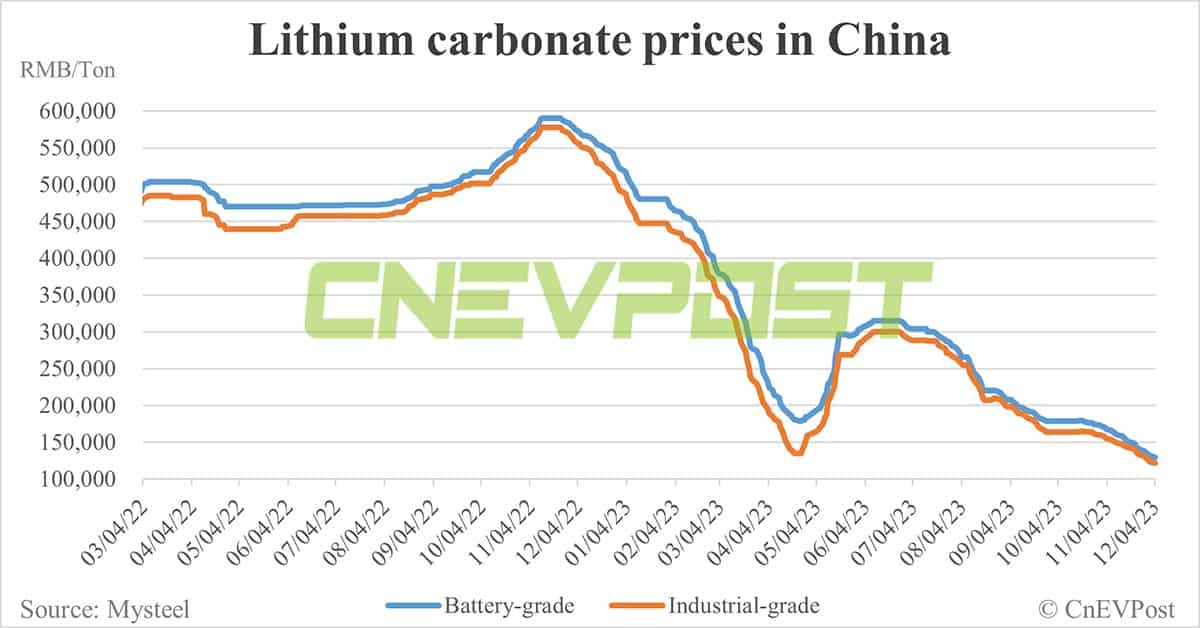 Some battery makers in China to be forced to cut or halt production due to lack of orders, says TrendForce