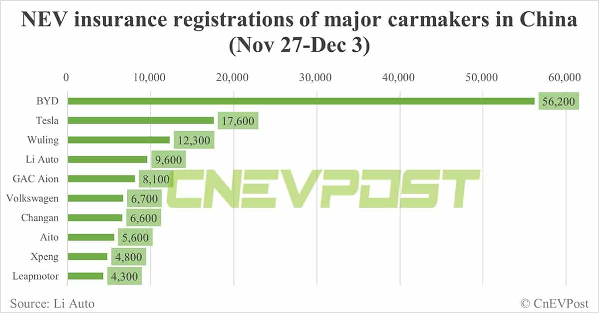 China EV insurance registrations for week ending Dec 3: Nio 3,700, Xpeng 4,800, Li Auto 9,600, Tesla 17,600