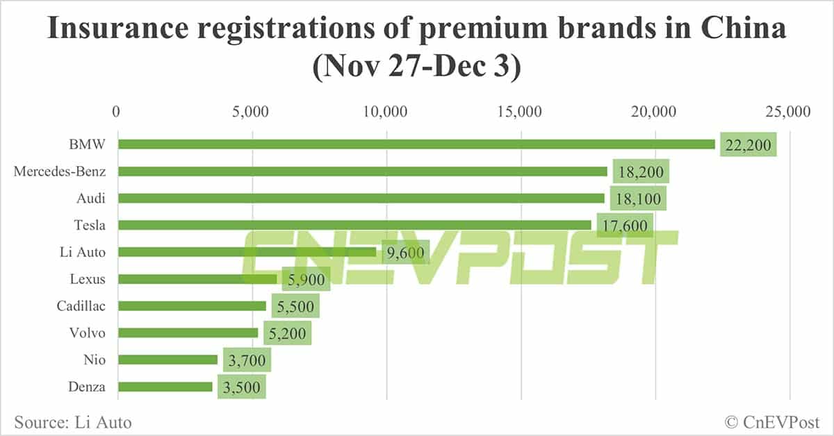 China EV insurance registrations for week ending Dec 3: Nio 3,700, Xpeng 4,800, Li Auto 9,600, Tesla 17,600