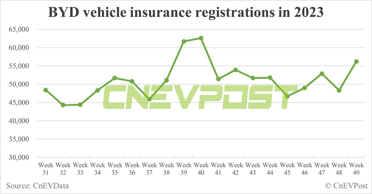 China EV insurance registrations for week ending Dec 3: Nio 3,700, Xpeng 4,800, Li Auto 9,600, Tesla 17,600