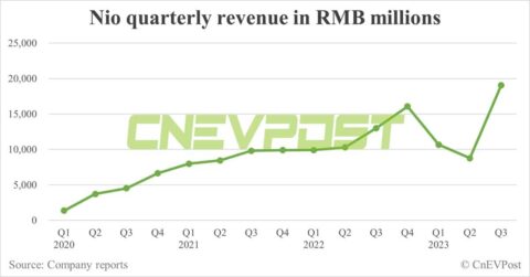 Nio Q3 earnings: Revenue hits record high, gross margin rebounds to 8%, loss narrows