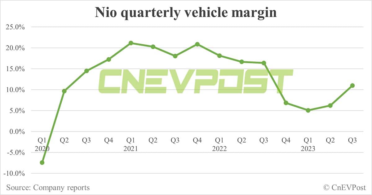 Nio Q3 earnings: Revenue hits record high, gross margin rebounds to 8%, loss narrows