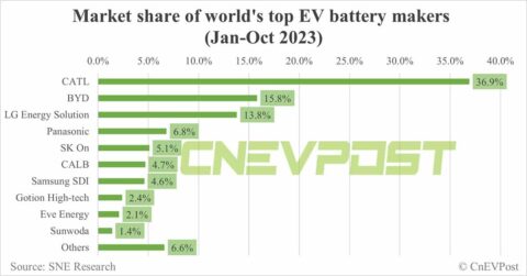 Global EV battery market share in Jan-Oct: CATL 36.9%, BYD 15.8%
