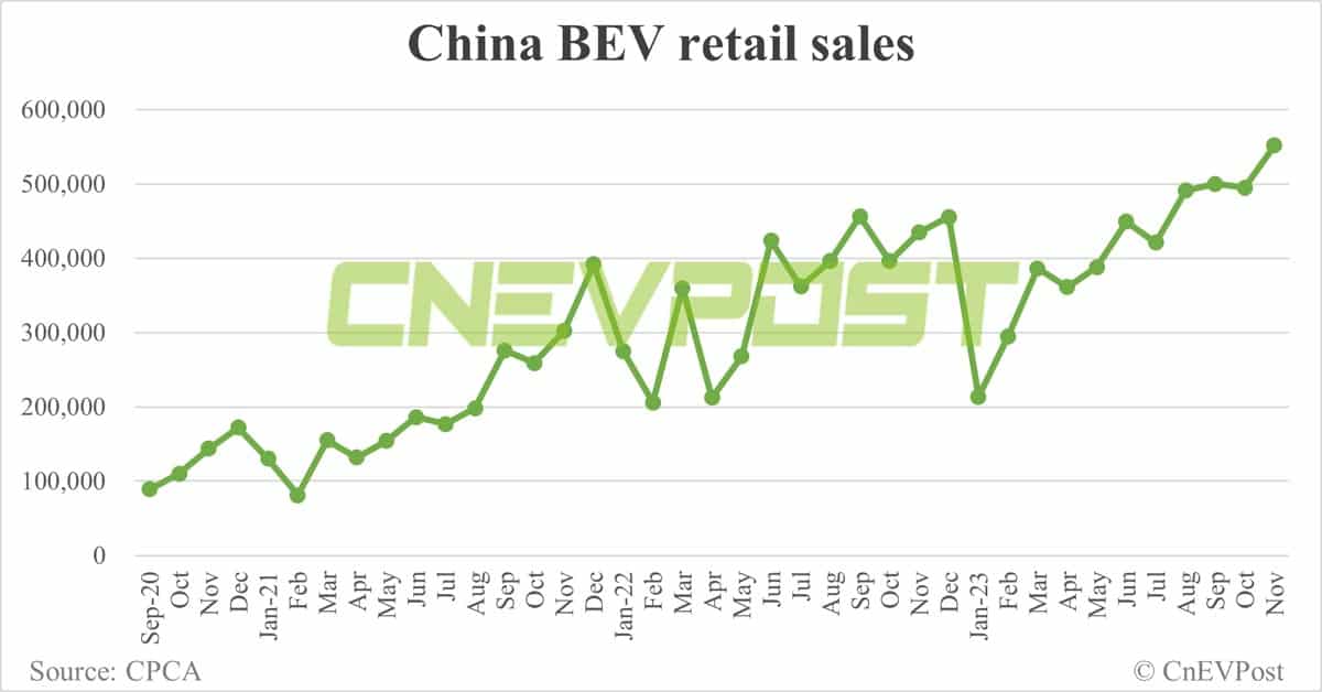 China NEV retail hits record 841,000 in Nov, penetration exceeds 40% for 1st time, CPCA data show