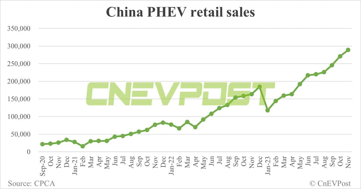 China NEV retail hits record 841,000 in Nov, penetration exceeds 40% for 1st time, CPCA data show