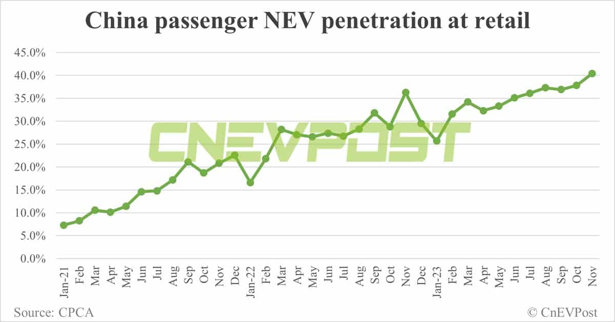China NEV retail hits record 841,000 in Nov, penetration exceeds 40% for 1st time, CPCA data show