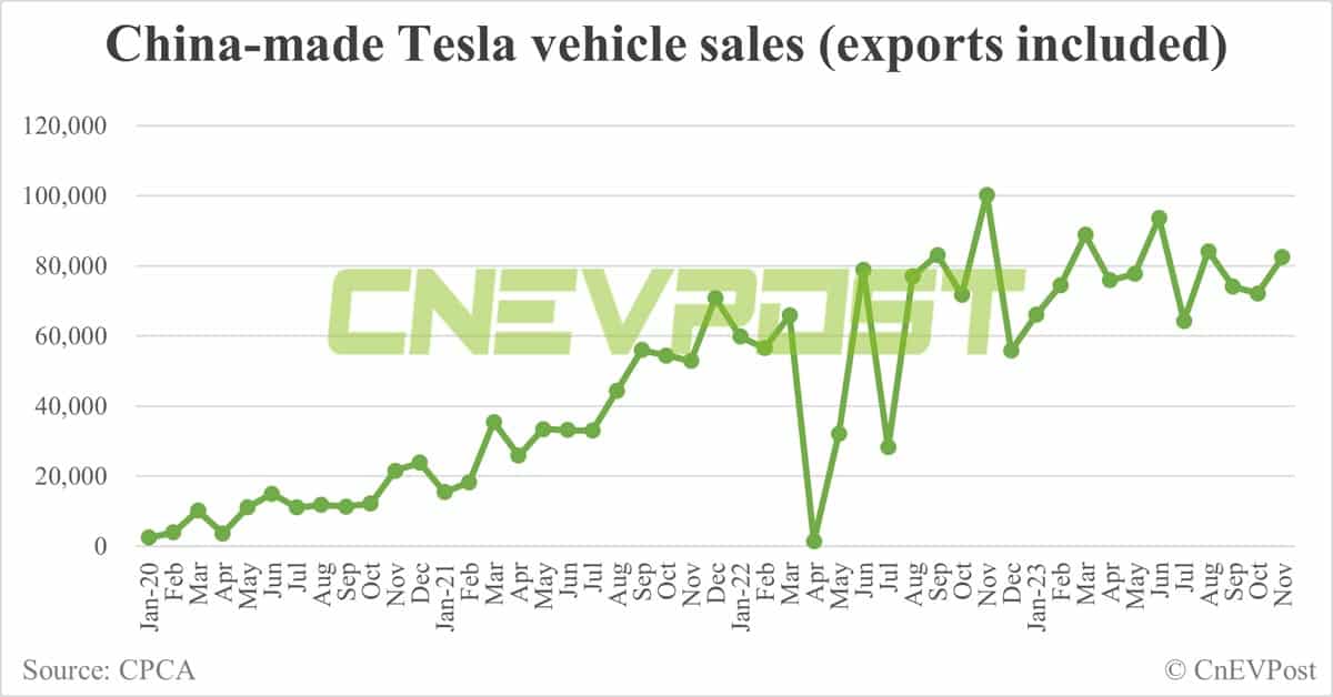 Tesla sells 65,504 vehicles in China in Nov, exports 16,928 from Shanghai plant