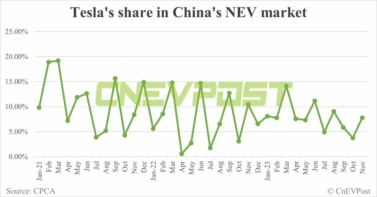 Tesla sells 65,504 vehicles in China in Nov, exports 16,928 from Shanghai plant