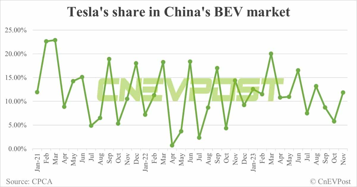 Tesla sells 65,504 vehicles in China in Nov, exports 16,928 from Shanghai plant