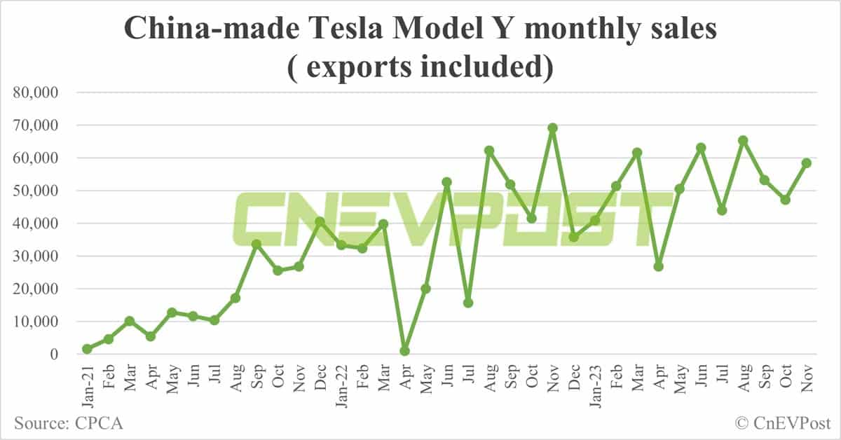 Tesla sells 65,504 vehicles in China in Nov, exports 16,928 from Shanghai plant