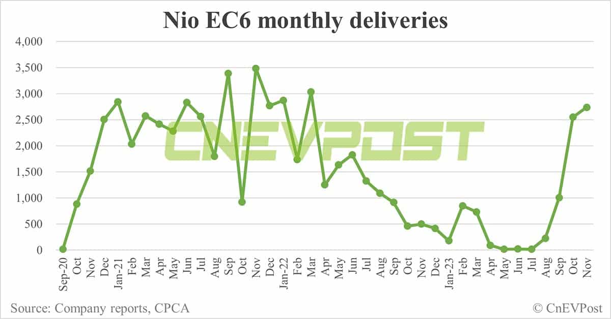 Nio Nov deliveries breakdown: ES6 at 5,666, ET5 Touring at 3,248