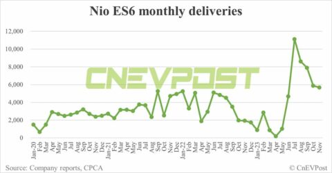 Nio Nov deliveries breakdown: ES6 at 5,666, ET5 Touring at 3,248