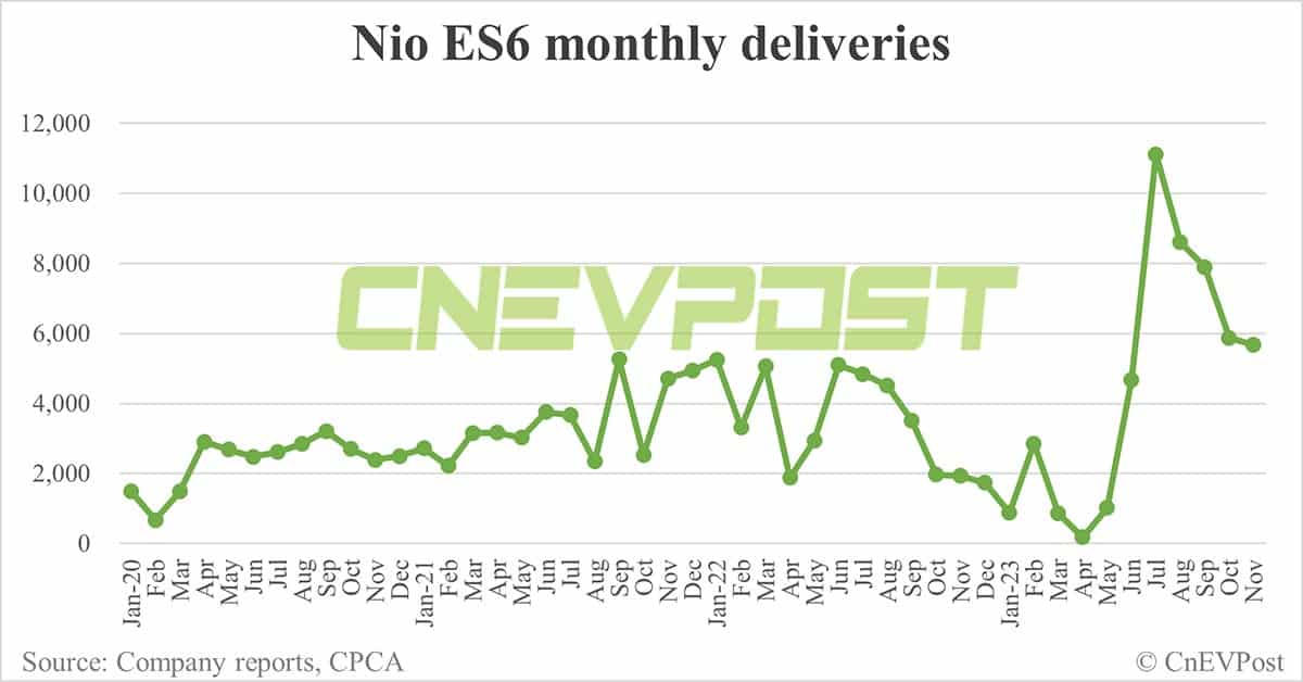 Nio Nov deliveries breakdown: ES6 at 5,666, ET5 Touring at 3,248