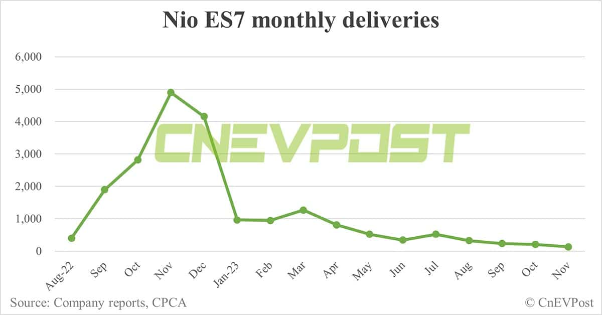 Nio Nov deliveries breakdown: ES6 at 5,666, ET5 Touring at 3,248