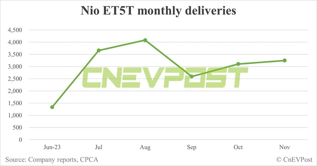 Nio Nov deliveries breakdown: ES6 at 5,666, ET5 Touring at 3,248