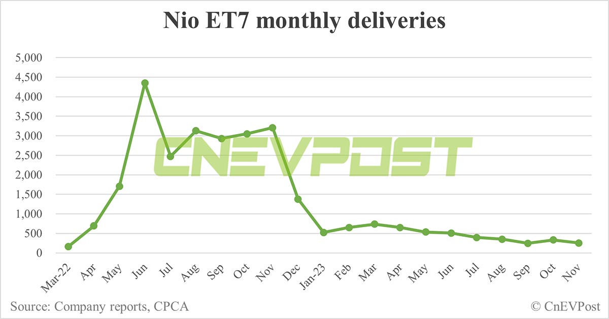Nio Nov deliveries breakdown: ES6 at 5,666, ET5 Touring at 3,248