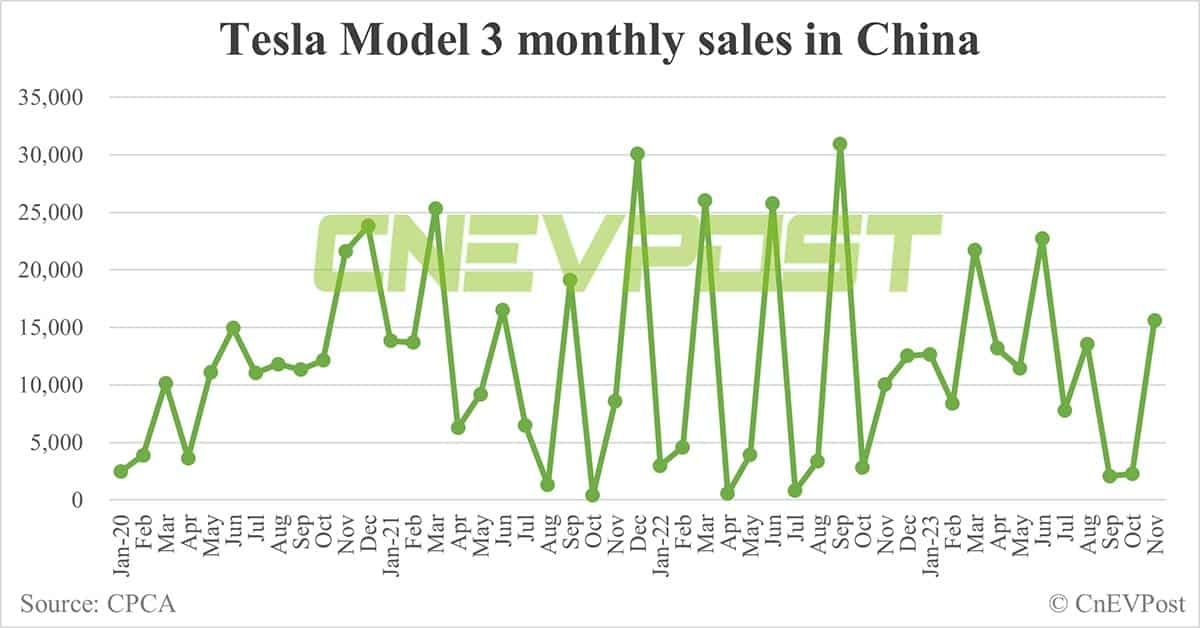 Tesla Nov sales in China: Model 3 at 15,627, Model Y at 49,877
