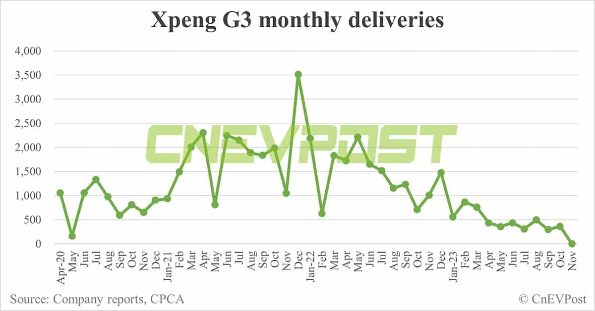 Xpeng Nov deliveries breakdown: G6 at 8,750, G9 at 5,778
