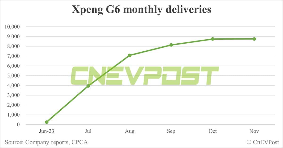 Xpeng Nov deliveries breakdown: G6 at 8,750, G9 at 5,778