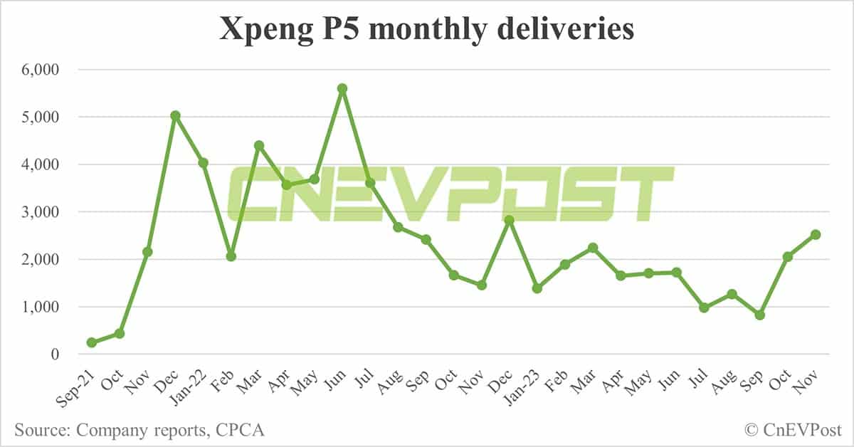 Xpeng Nov deliveries breakdown: G6 at 8,750, G9 at 5,778