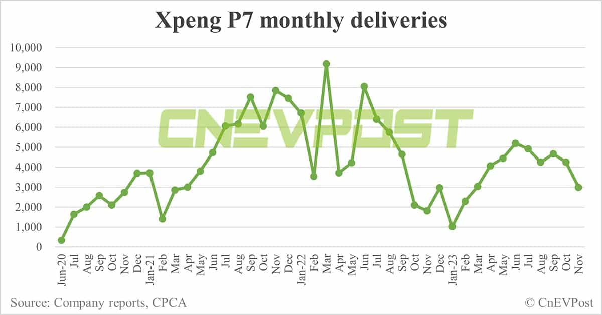 Xpeng Nov deliveries breakdown: G6 at 8,750, G9 at 5,778